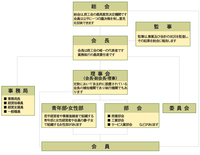 組織図