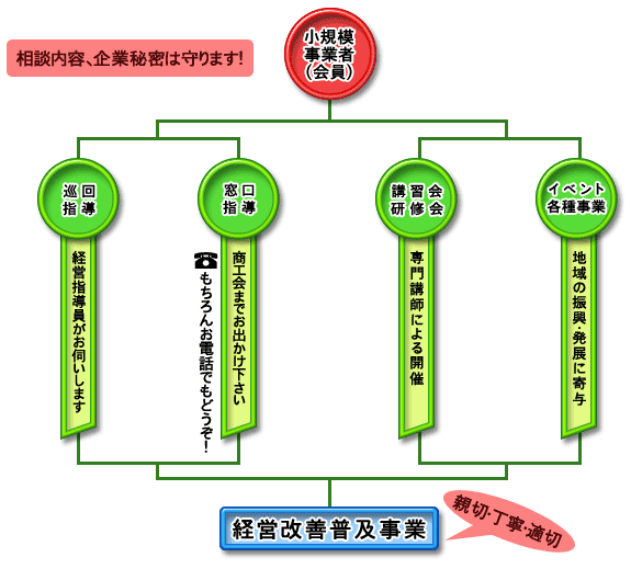 経営改善普及事業